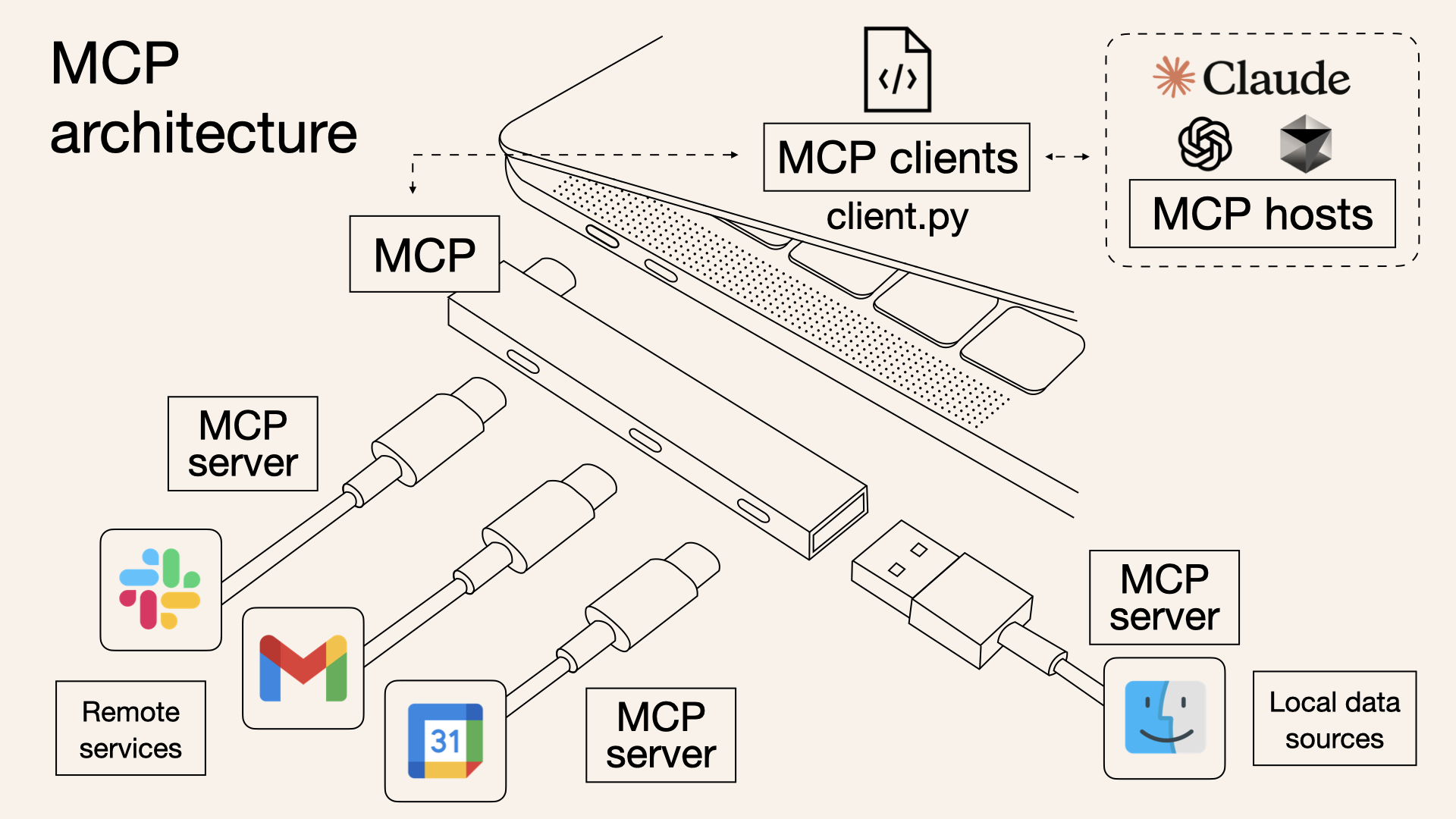 MCP 架构